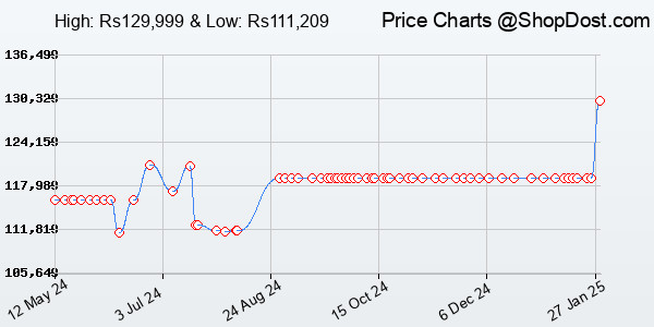 Price History Chart for GIGABYTE Geforce RTX 4080 Gaming Oc 16G Graphics Card,3X Windforce Fans,16Gb 256...