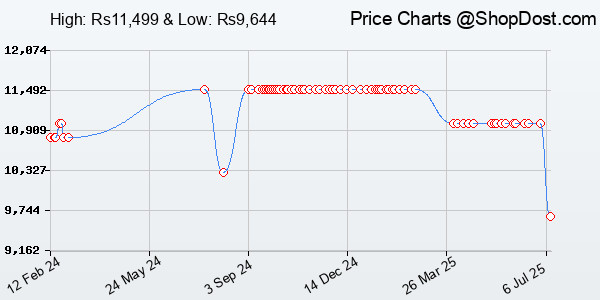 Price History Chart for HP Smart Tank 529 Aio Colour Ink Tank Printer, Print, Scan & Copy for Office/Hom...