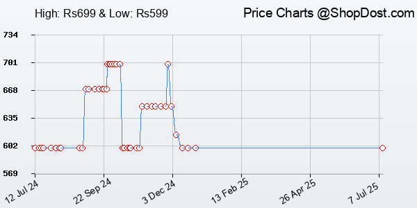 Price History Chart for Wembley Rc Car High Speed Racing Remote Control Car for Kids Rechargeable 1:24 S...