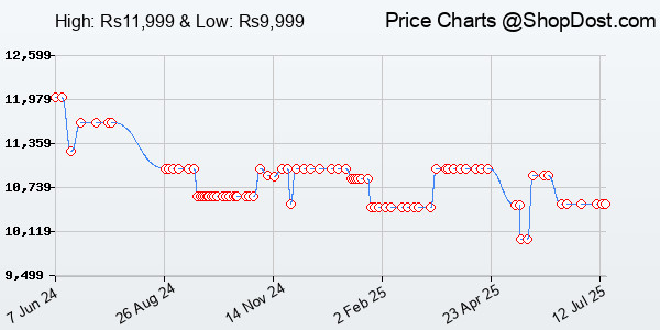 Price History Chart for HP Smart Tank 525 All-in-one Colour Printer