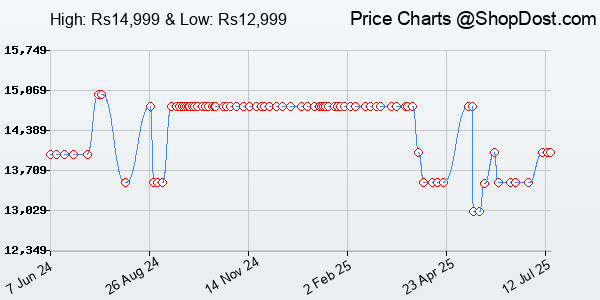 Price History Chart for HP Smart Tank 585 All-in-One WiFi Colour Printer, White