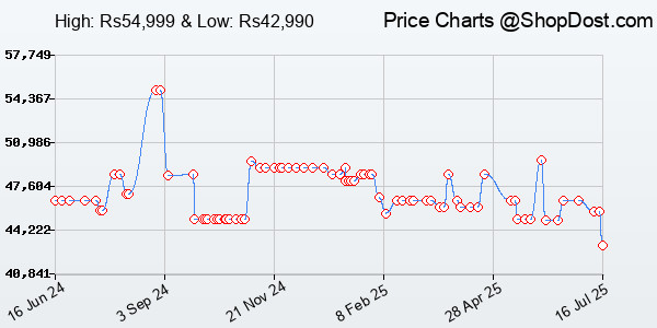 Price History Chart for Dell Vostro 3520, Intel Core i5-1235U, 8GB RAM, 512GB SSD, FHD, 15.6"/39.62cm, T...