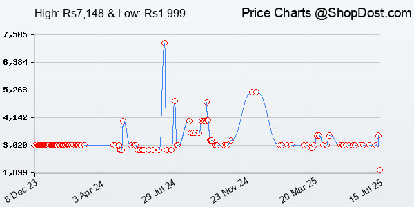 Price History Chart for Anker USB C Hub, PowerExpand+ 5 in 1 PD Hub, 1 x 4K HDMI, 2 x Type C PD Ports, 2...