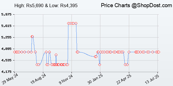 Price History Chart for INALSA Wet and Dry Vacuum Cleaner for Home,20 ltr Capacity,1400 W, 20 kPa Suctio...
