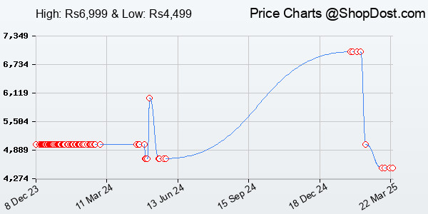 Price History Chart for Anker USB C Hub, PowerExpand+ 9 in 1 PD Hub, 1 x 4K HDMI, 1 X Ethernet, 1 X Micr...