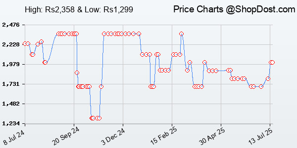 Price History Chart for HP 350 Compact Multi-Device Bluetooth Wireless Keyboard; Spill Resistant; Swift...