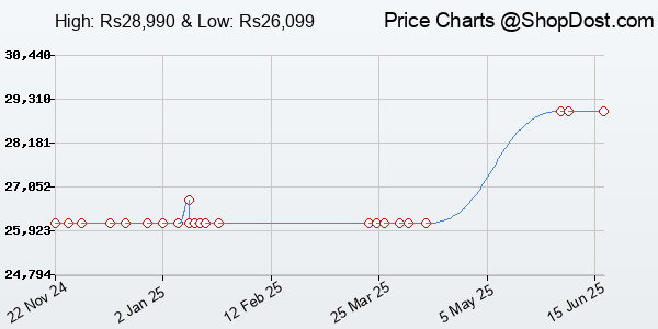 Price History Chart for ASUS RT-AX86U Pro (AX5700) Dual Band WiFi 6 Extendable Gaming Router, 2.5G Port,...