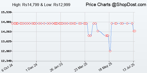 Price History Chart for LG Electronics 24 inch (60 cm) QHD (2K) 2560 x 1440 Pixels, IPS-sRGB 99%, Height...