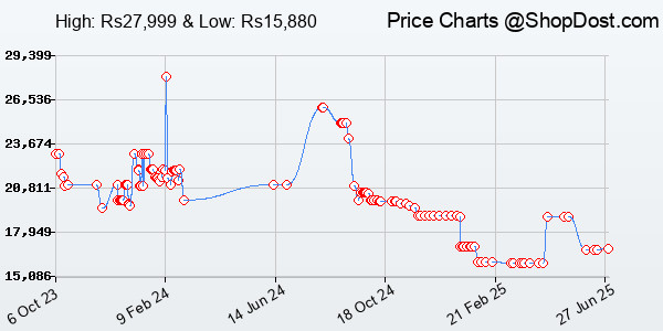 Price History Chart for Redmi Note 12 Pro 5G (Glacier Blue, 6GB RAM, 128GB Storage)