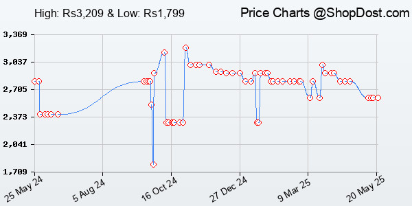 Price History Chart for Portronics Hydra 10 Mechanical Wireless Gaming Keyboard with Bluetooth 5.0 + 2.4...