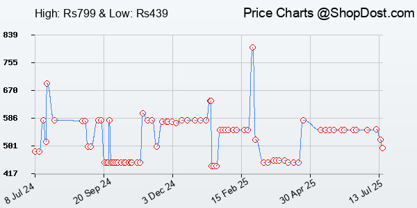 Price History Chart for Portronics Toad II Bluetooth Mouse, with Bluetooth 5.0 & 2.4 Ghz Dual Wireless C...