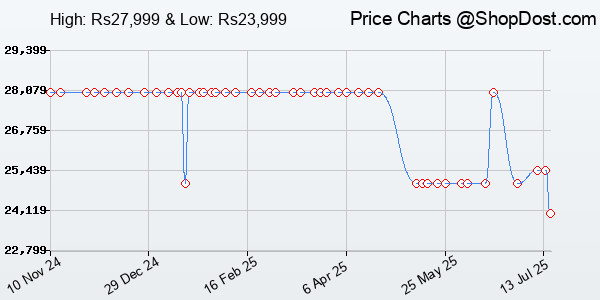 Price History Chart for MSI Modern MD271UL 27 Inch 4K UHD Professional Productivity Monitor 3840 x 2160...