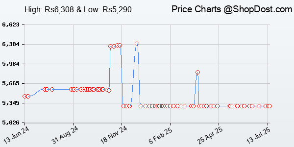 Price History Chart for Acuvar 18MP Megapixel Digital Camera with 2.7" LCD Screen, Rechargeable Battery,...