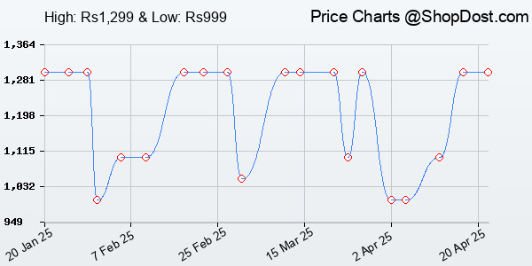 Price History Chart for American Tourister Valex 28 Ltrs Large Laptop Backpack with Bottle Pocket and Fr...