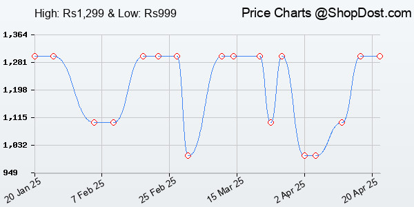 Price History Chart for American Tourister Valex 28 Ltrs Large Laptop Backpack with Bottle Pocket and Fr...