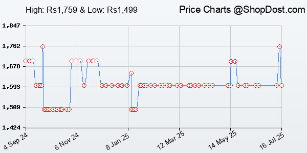 Price History Chart for CrossBeats Blaze B24 Bluetooth Soundbar 24W, Gaming RGB Lights, AUX, Bluetooth,...