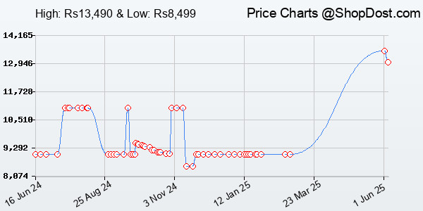 Price History Chart for Honor Pad X8 25.65 cm (10.1 inch) FHD Display, 3GB RAM, 32GB Storage, Mediatek M...
