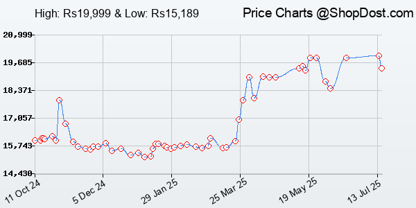 Price History Chart for OnePlus Nord CE 3 Lite 5G (Pastel Lime, 8GB RAM, 128GB Storage)