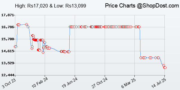 Price History Chart for Canon PIXMA MegaTank G3770 BK All-in-one WiFi Inktank Colour Printer with 2 Year...