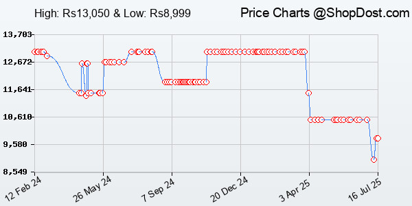 Price History Chart for Canon PIXMA MegaTank G2770 Wired All in One Inktank Colour Printer with 2 Years...