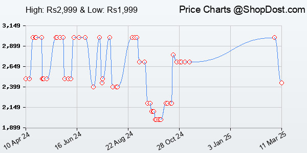 Price History Chart for OnePlus Nord Buds 2 TWS in Ear Earbuds with Mic,Upto 25dB ANC 12.4mm Dynamic Tit...