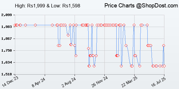 Price History Chart for boAt Aavante Bar 610, 25W Signature Sound, 2.0 CH with Dual Passive Radiators, 7...