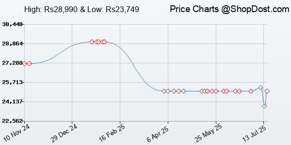 Price History Chart for BenQ GW2790QT 27" IPS 2k QHD Monitor| USB-C (65W PD)| Coding Mode| 99%sRGB|Daisy...