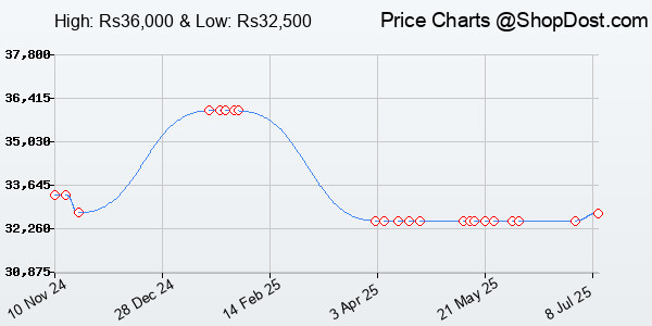 Price History Chart for BenQ GW3290QT 31.5" IPS 2k QHD Monitor| USB-C(65W PD)| Coding Mode| 99%sRGB|Dais...