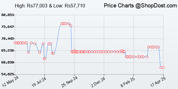 Price History Chart for Zotac Gaming Geforce RTX 4070 Amp Airo Gddr6X 12Gb 192Bit Pcie 4.0 Graphics Card...