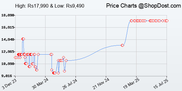 Price History Chart for Samsung Galaxy M14 5G (Smoky Teal,4GB,128GB Storage)