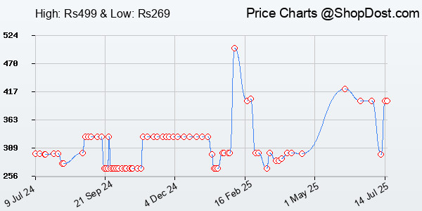 Price History Chart for Portronics Toad 23 Wireless Optical Mouse with 2.4GHz, USB Nano Dongle, Optical...