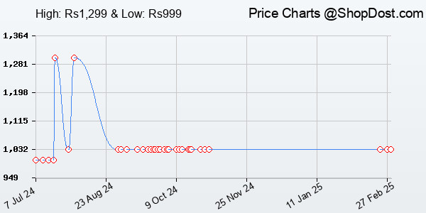 Price History Chart for CP Plus 5-Port 10/100/1000Mbps Gigabit Switch | Reliable Switching Performance |...