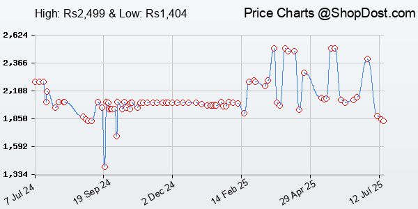 Price History Chart for CP Plus 10 Ports Fast Ethernet with 8 PoE Ports (10/100 Mbps) & 2 Uplink Ports (...