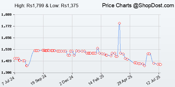 Price History Chart for CP Plus 6 Ports Fast Ethernet with 4 PoE Ports (1000 Mbps) & 2 Uplink Ports (100...
