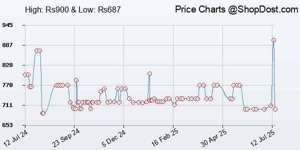 Price History Chart for HP USB 2.0 Flash Drive 128GB (v236w)