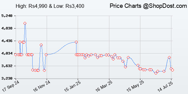 Price History Chart for Sony SRS-XB100 Wireless Bluetooth Portable Lightweight Super-Compact Travel Spea...