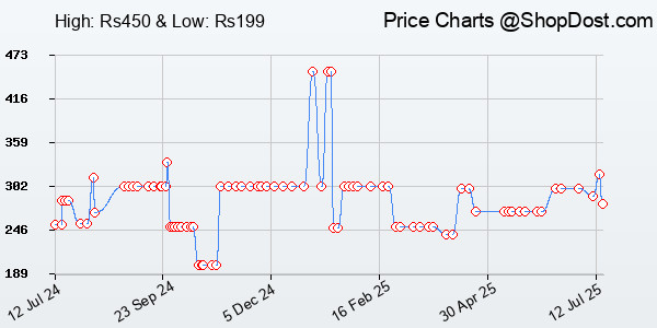 Price History Chart for EVM EnStore 16GB Metal USB 2.0 Flash Drive - High Read Speeds up to 15MB/s & Wri...