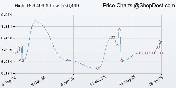 Price History Chart for GOVO GOSURROUND 950 | 500W Sound bar | 5.1 Channel Home Theatre with 6.5" subwoo...
