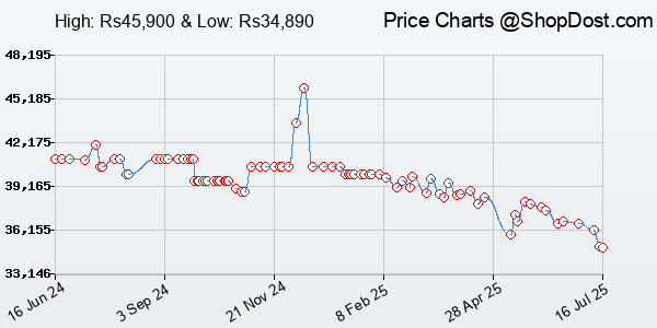 Price History Chart for HP 15, 13th Gen Intel Core i3-1315U (8GB DDR4, 512GB SSD) FHD Anti-Glare Micro-E...