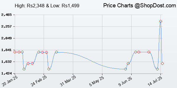 Price History Chart for American Tourister RON Large 4 Compartment Laptop Backpack Travel Bag, 28 Ltrs D...