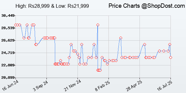 Price History Chart for Xiaomi Pad 6 [Smartchoice]| Qualcomm Snapdragon 870| Powered by HyperOS |144Hz R...