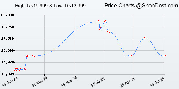 Price History Chart for Samsung Galaxy M34 5G (Prism Silver,6GB,128GB)|120Hz sAMOLED Display|50MP Triple...