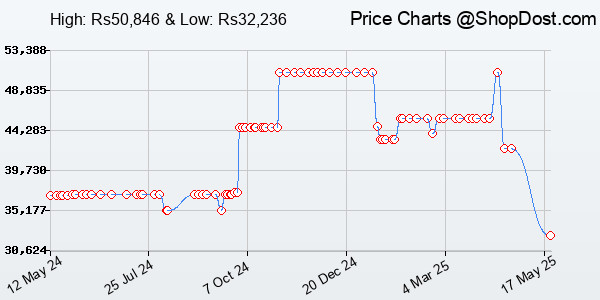 Price History Chart for MSI Geforce RTX 4060 Gaming X 8G Gaming Graphic Card - Nvidia Geforce RTX 4060 G...
