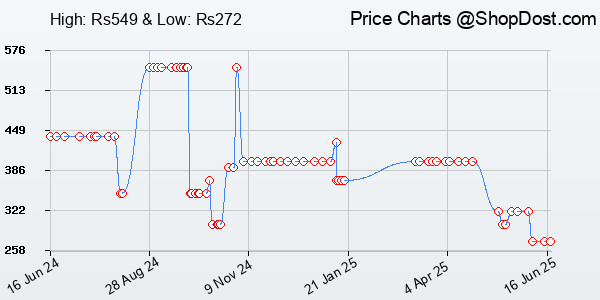 Price History Chart for amazon basics 2.0 Multimedia Speaker for PC | 3.5 mm Aux-in | 2x3W | for PC, Lap...
