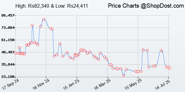 Price History Chart for AceZone A-Spire - Digital ANC Gaming Headset - Active Noise Cancellation - Speec...