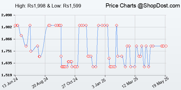 Price History Chart for OnePlus Nord Buds 2r True Wireless in Ear Earbuds with Mic, 12.4mm Drivers, Play...