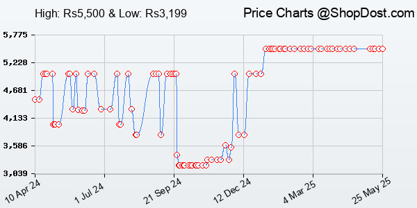 Price History Chart for OPPO Enco Air3 Pro True Wireless in Ear Earbuds with Industry First Composite Ba...