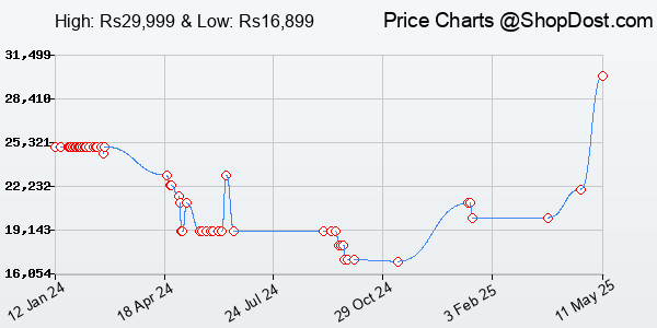 Price History Chart for Oneplus Nord CE 3 5G (Grey Shimmer, 8GB RAM, 128GB Storage)