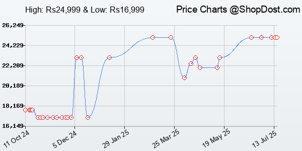 Price History Chart for OnePlus Nord CE 3 5G (Aqua Surge, 8GB RAM, 128GB Storage)