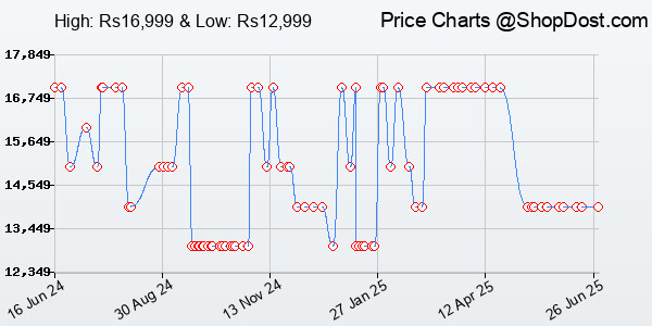 Price History Chart for HONOR Pad X9 with Free Flip-Cover 11.5-inch (29.21 cm) 2K Display, Snapdragon 68...